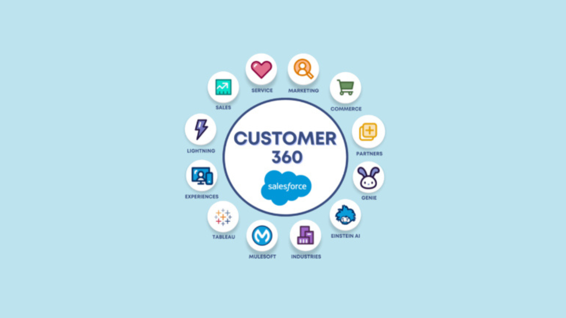 Customer 360: guida completa ai prodotti Salesforce per la gestione dei dati dei clienti